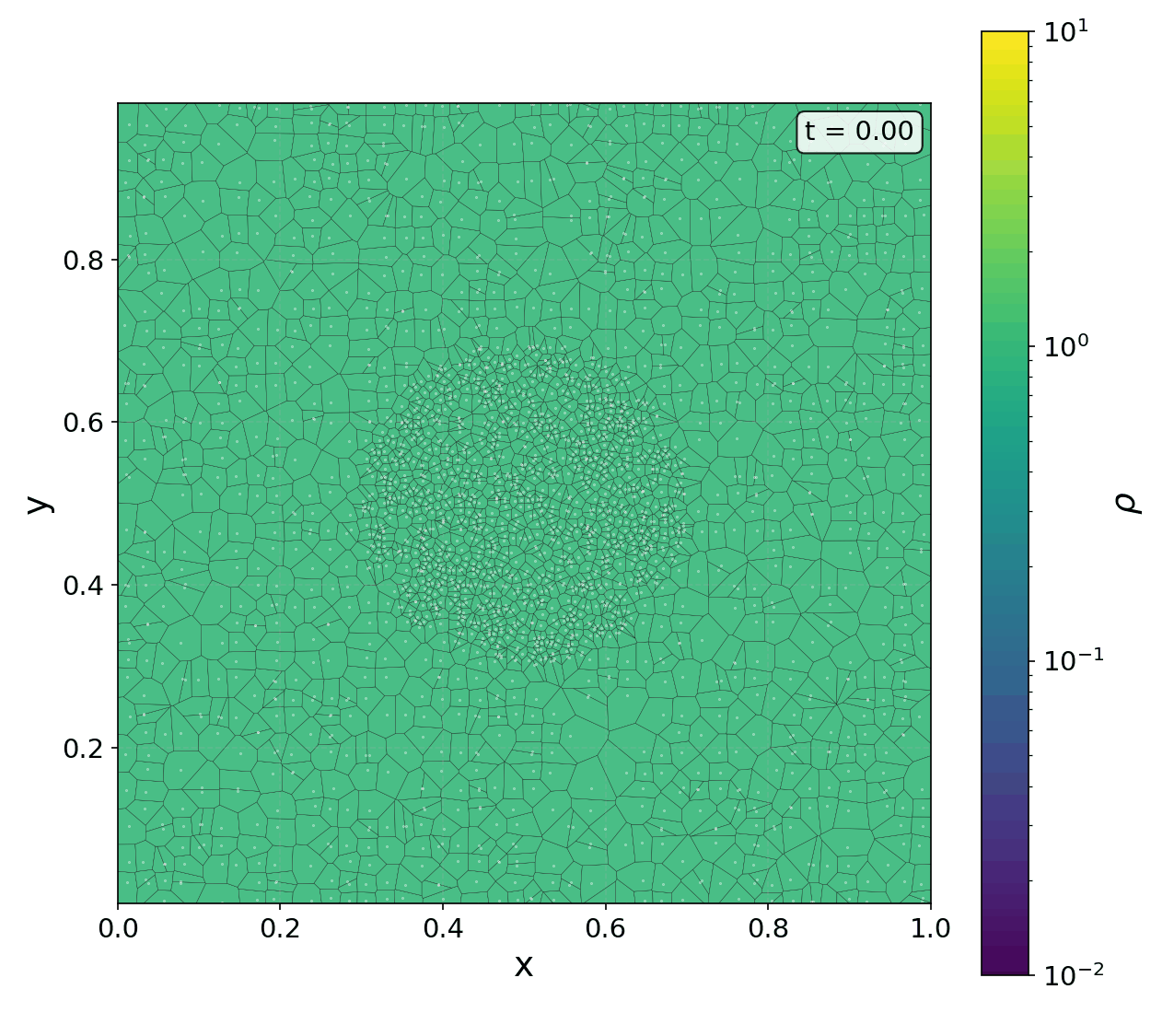 Animated Sedov density slices from the 100k-particle validation run