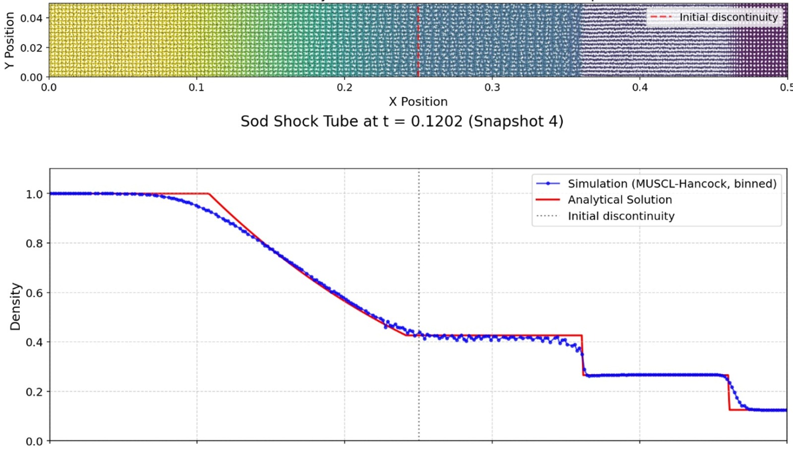 Sod shock tube profile