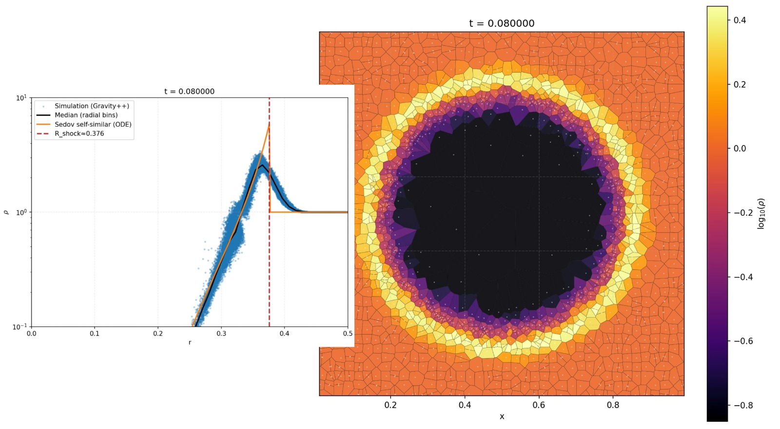Sedov Taylor radial density profile